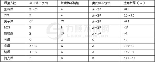 适合不锈钢的焊接方法