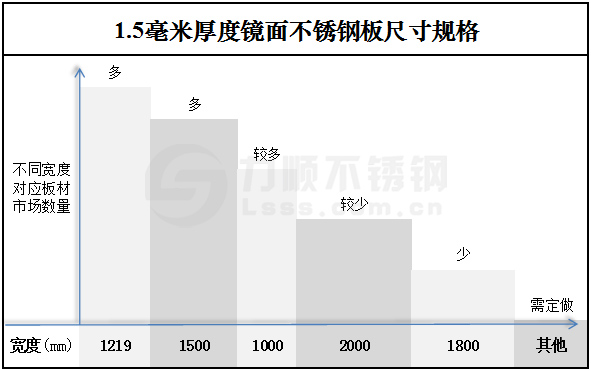 1.5毫米厚度镜面博鱼网页版-博鱼(中国)尺寸规格