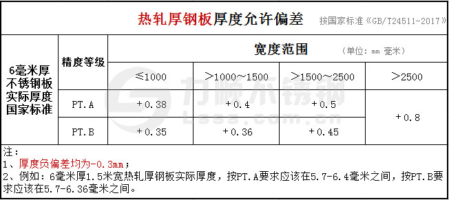 6mm热轧厚钢板公差国家标准GB/T24511-2017