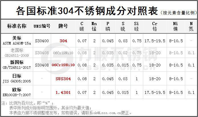 304不锈钢化学成分