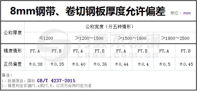 8mm热轧钢板厚度要求