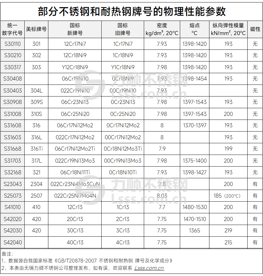 不锈钢的物理性能参数